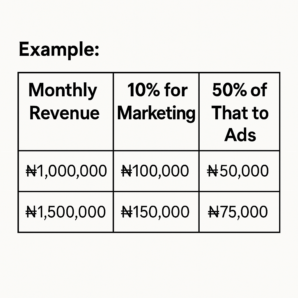 Visual chart illustrating a step-by-step method to allocate meta ads budget tailored for business owners